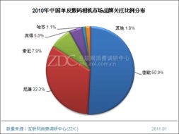 2023年中國數(shù)碼相機(jī)市場年度調(diào)查 現(xiàn)狀、趨勢與新機(jī)遇