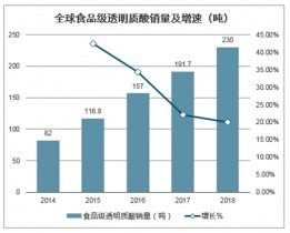 2021-2027年中國食品級透明質(zhì)酸原料市場調(diào)查與前景趨勢報告