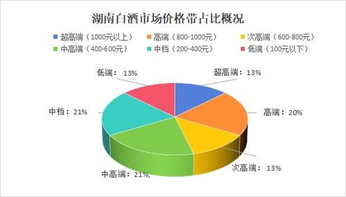 湖南白酒市場(chǎng)調(diào)研報(bào)告 品牌忠誠(chéng)度凸顯，600元以上高端酒占據(jù)半壁江山