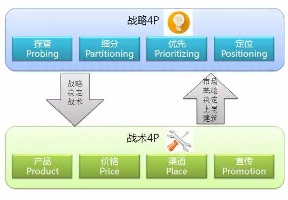 市場(chǎng)調(diào)研 從文案到營(yíng)銷的基石——小馬宋五大議題解析