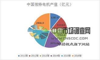 中國(guó)微特電機(jī)市場(chǎng)前景展望 規(guī)模、趨勢(shì)與未來增速預(yù)測(cè)深度分析